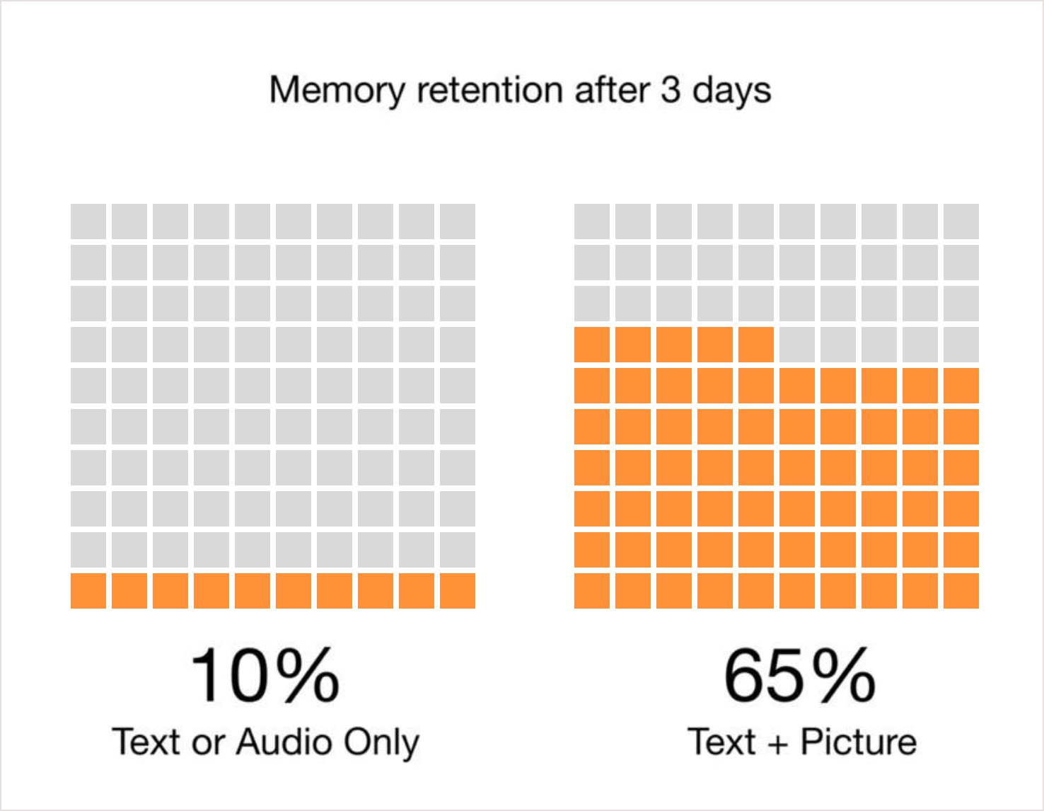Memory Rentention Graphics The Memory Retention